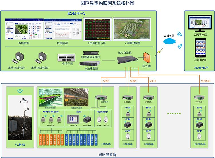 呼和浩特農業(yè)物聯網